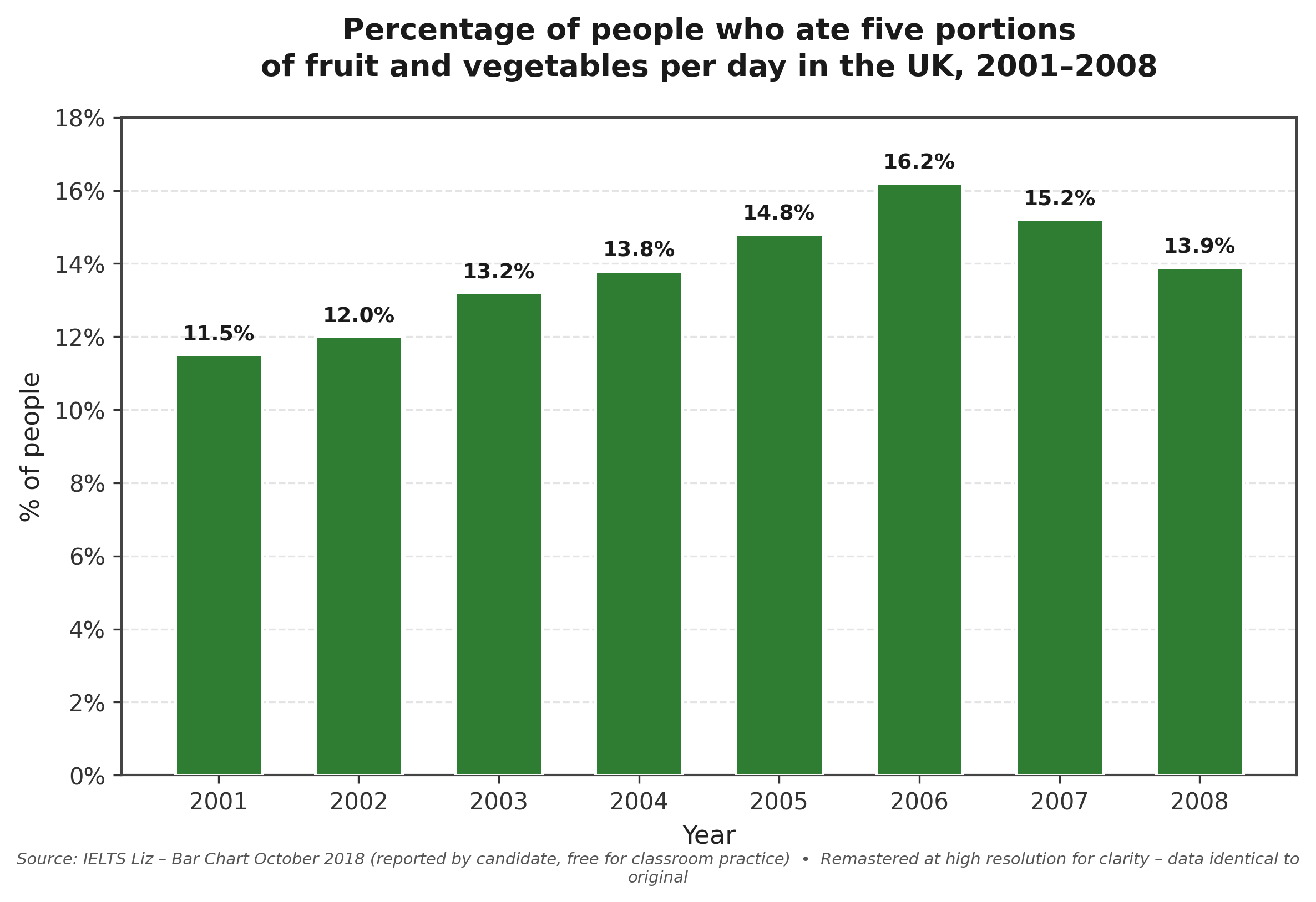 Bar chart: UK five-a-day, 2001 low about 11.5 percent, rises to peak about 16.2 percent in 2006, then falls to about 13.9 percent in 2008, still under one in five.