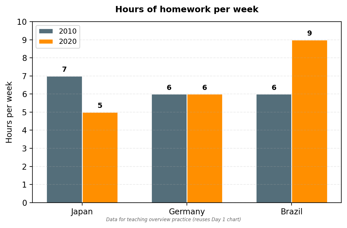 Bar chart: Japan 7 in 2010, 5 in 2020. Germany 6 and 6. Brazil 6 and 9.