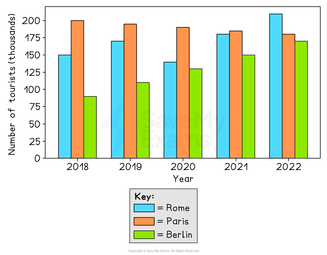 Real bar chart: 2018 Paris 200, Rome 150, Berlin 90. 2022 Paris 180, Rome 210, Berlin 170.