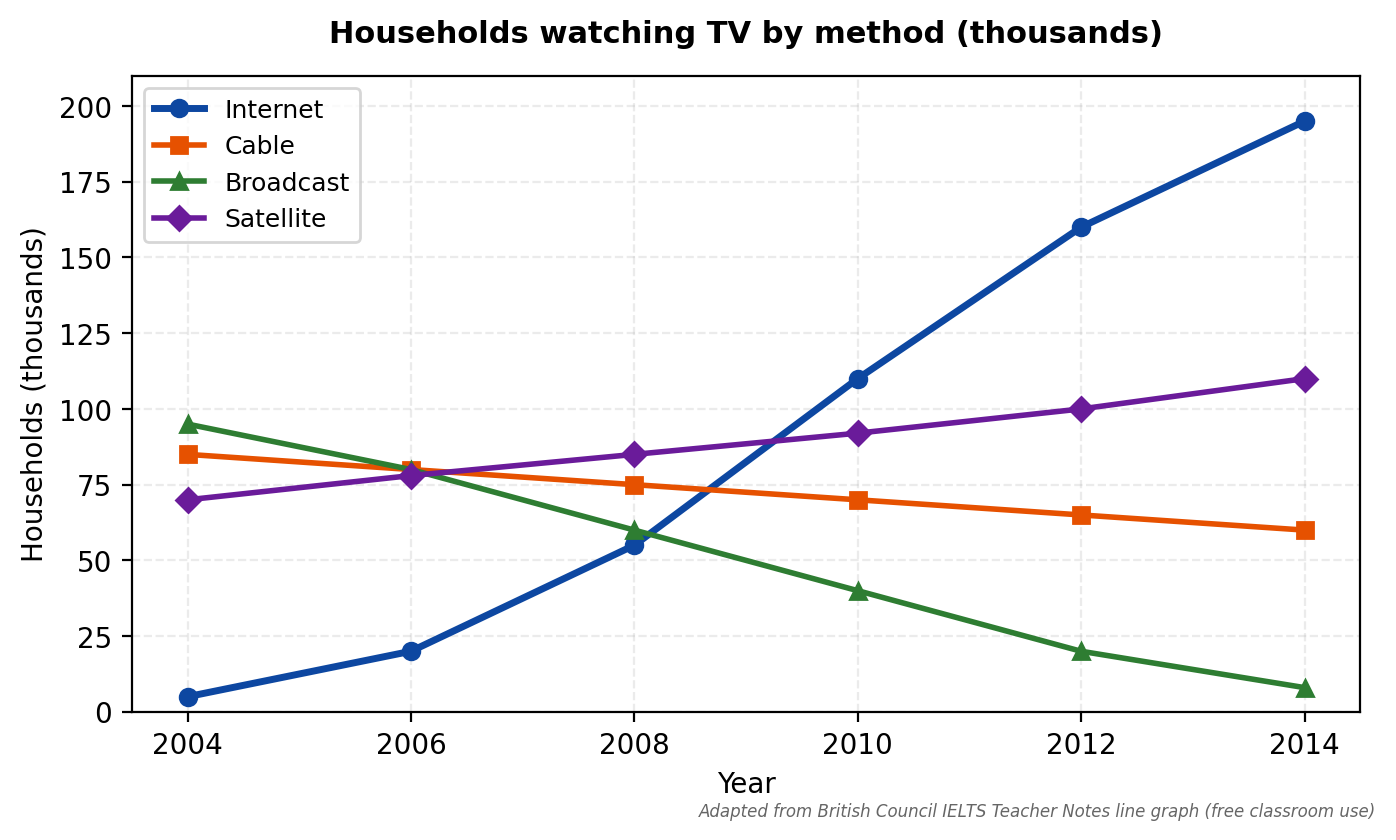 Line chart: TV method 2004-2014. Internet low to 195k. Broadcast 95k to 8k. Cable 85k to 60k. Satellite 70k to 110k.