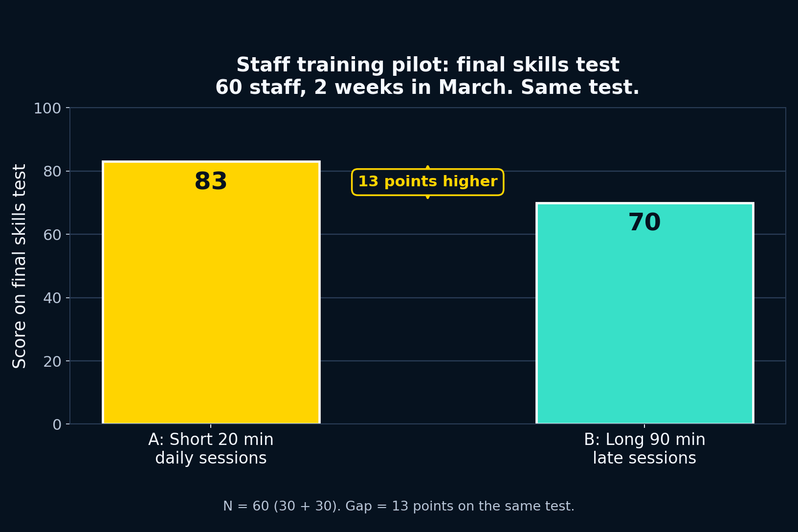 Bar chart of final skills test scores. Group A, short 20 minute daily sessions, scored 83. Group B, long 90 minute late sessions, scored 70. Group A is 13 points higher.