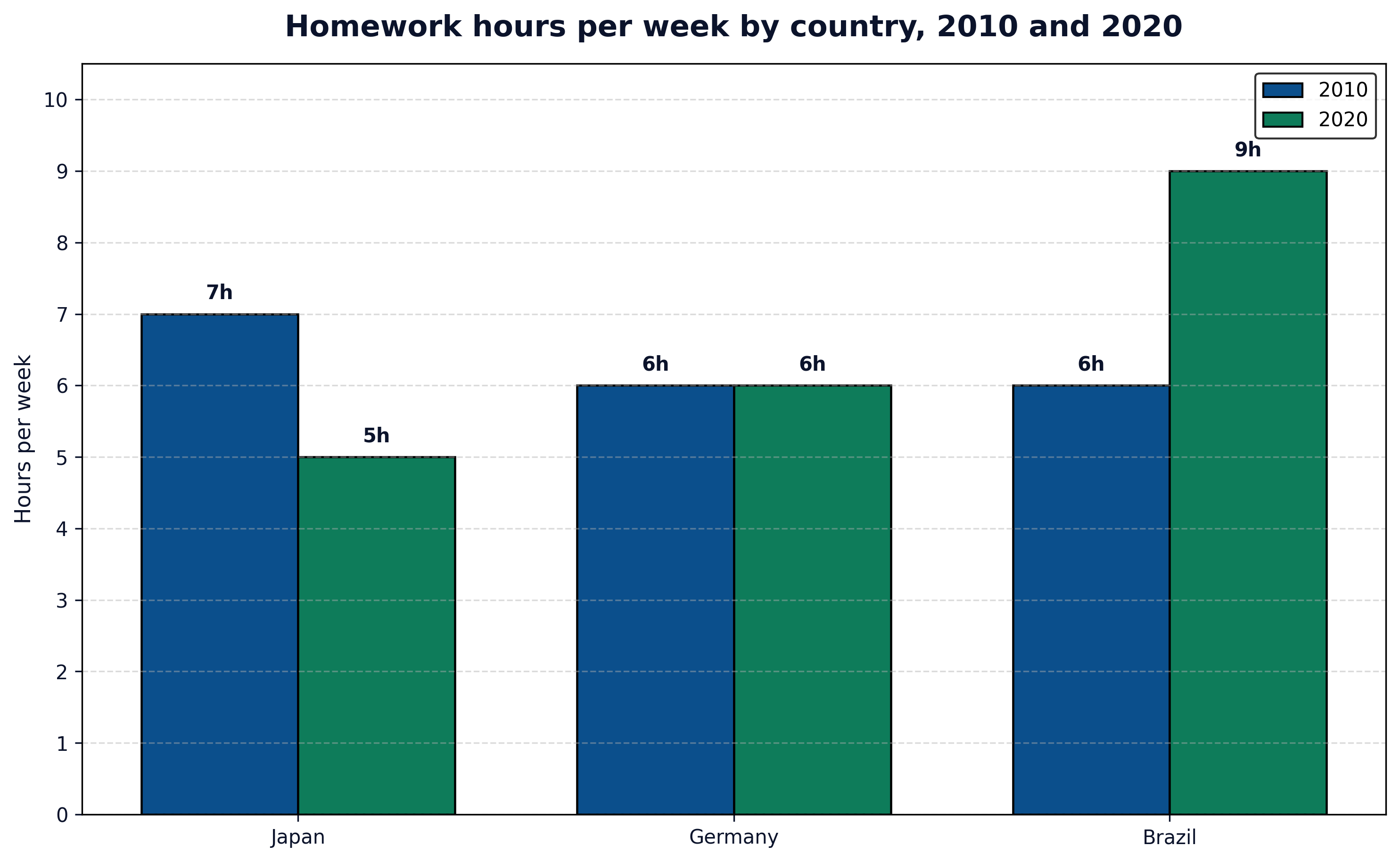 Bar chart: Homework hours per week. Japan 7 in 2010, 5 in 2020. Germany 6 and 6. Brazil 6 and 9.