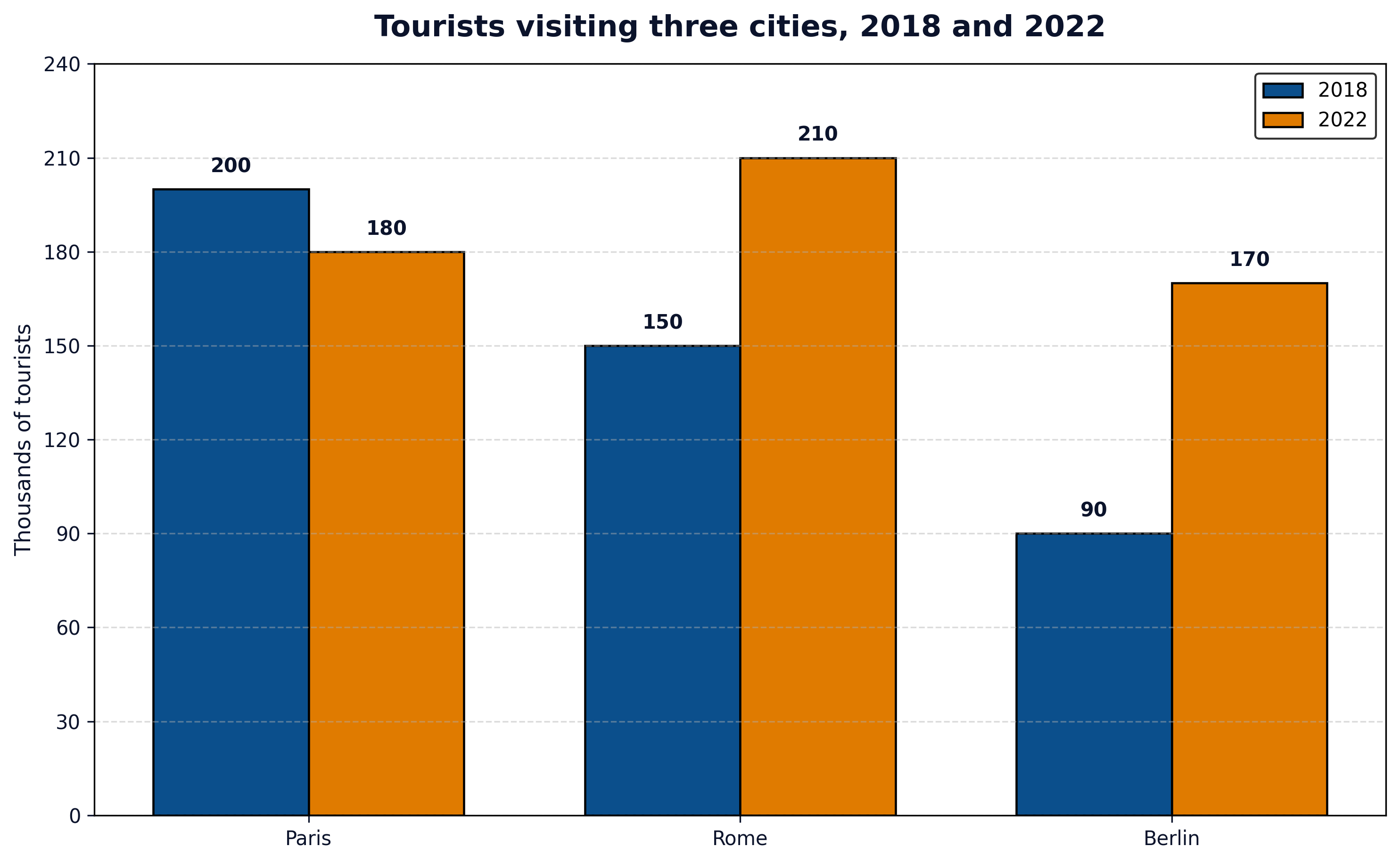 Bar chart: Tourists in thousands. 2018 Paris 200, Rome 150, Berlin 90. 2022 Paris 180, Rome 210, Berlin 170.